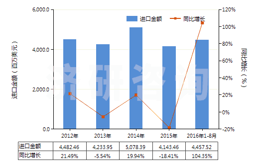 2012-2016年8月中國其他芳烴混合物（T=25℃，蒸餾出芳烴≥65％）(HS27075000)進(jìn)口總額及增速統(tǒng)計